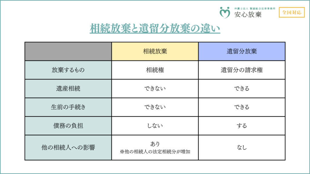 相続放棄と遺留分放棄の違い