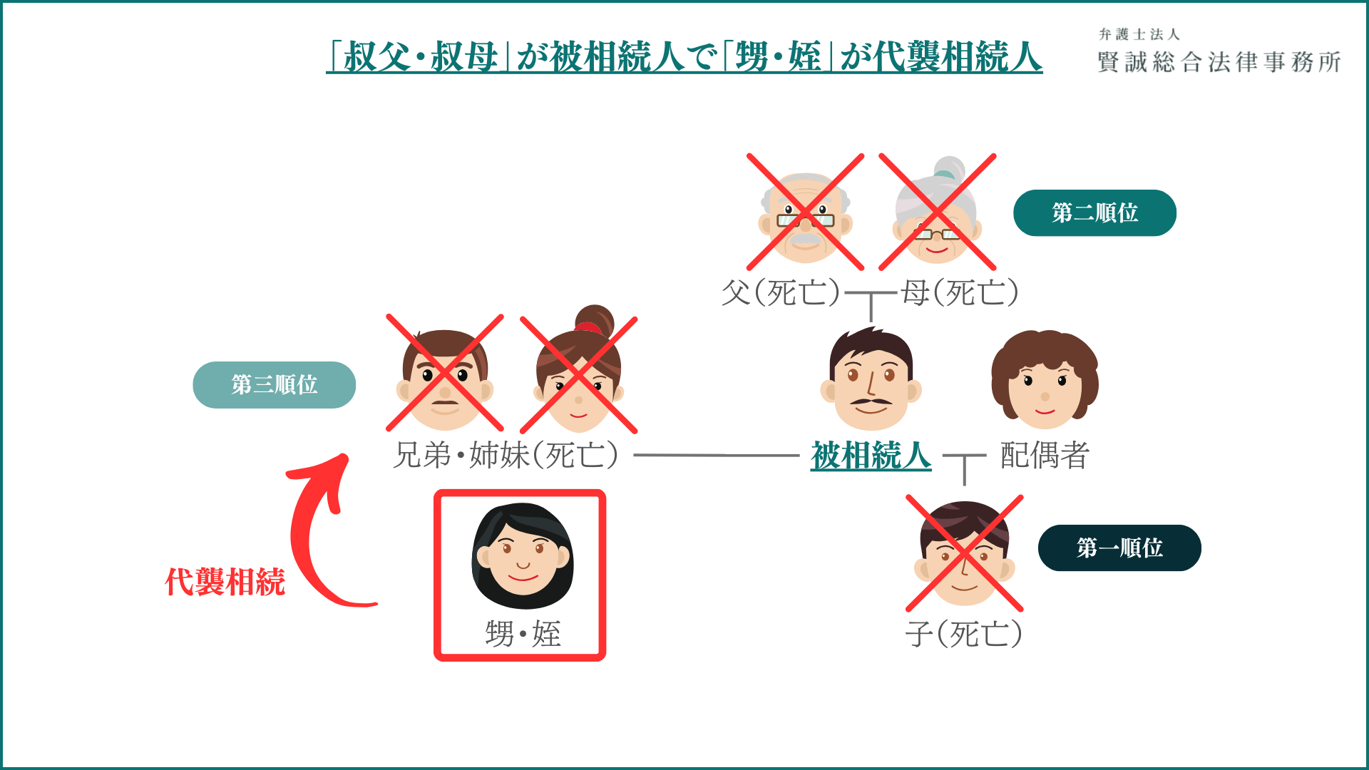 「叔父・叔母」が被相続人で「甥・姪」が代襲相続人