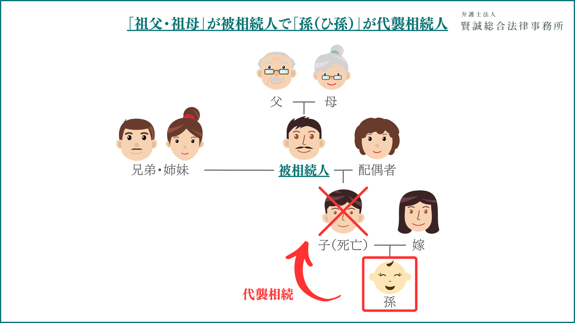 「祖父・祖母」が被相続人で「孫（ひ孫）」が代襲相続人