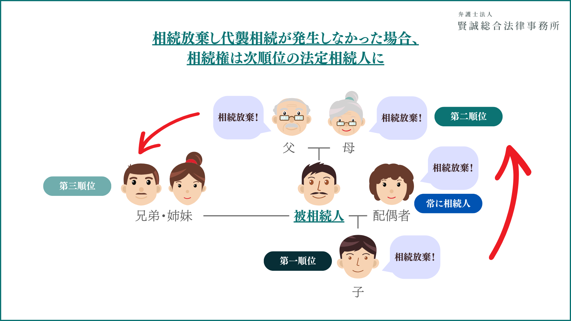 相続放棄し代襲相続が発生しなかった場合、相続権は次順位の法定相続人に